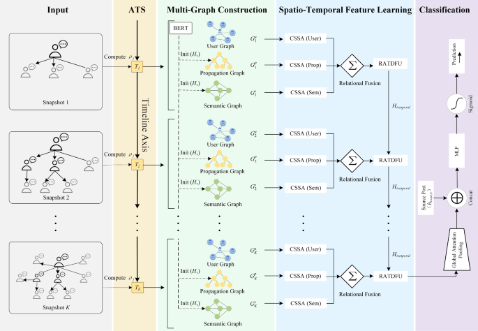 Figure from rumor detection paper